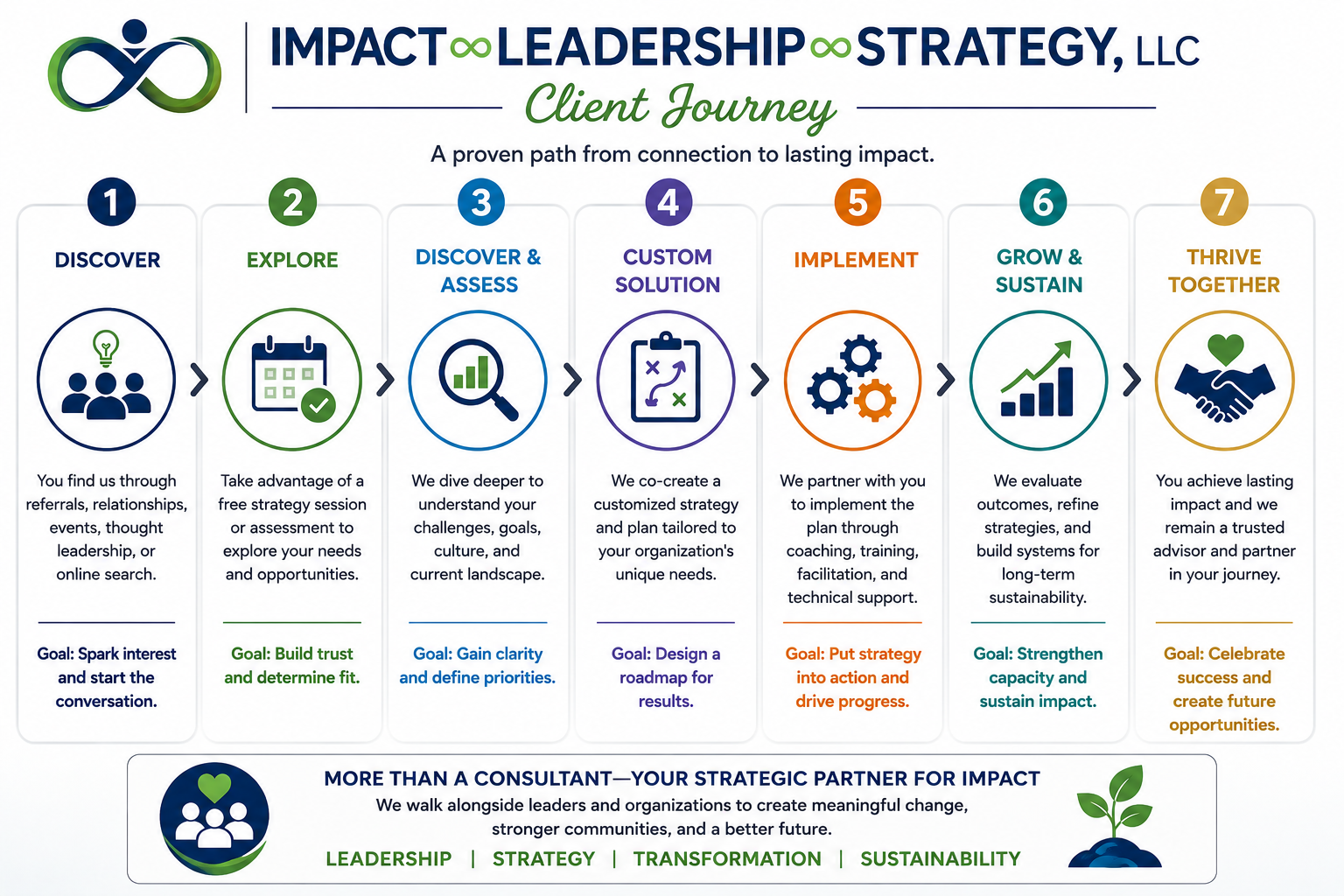 ILS Client Journey: Discover, Explore, Discover & Assess, Custom Solution, Implement, Grow & Sustain, Thrive Together